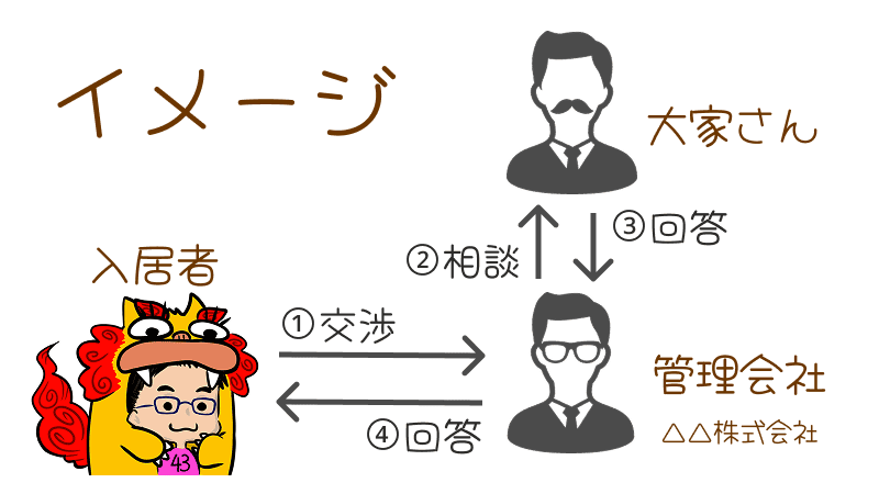 家賃交渉の流れイメージ図。
①入居者から管理会社へ交渉
②管理会社から大家さんへ相談
③大家さんから管理会社へ回答
④管理会社から入居者へ回答